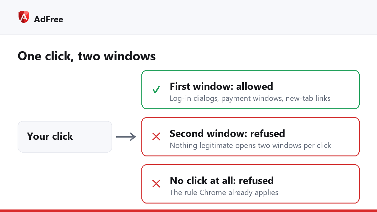 Diagram showing how a pop-up guard can block pop-up ads from one click while allowing the real window