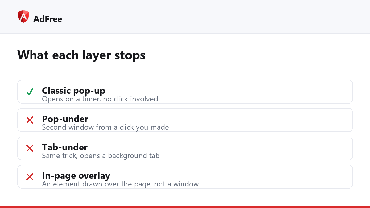 Illustration of a pop-under ad window hidden behind the main browser window